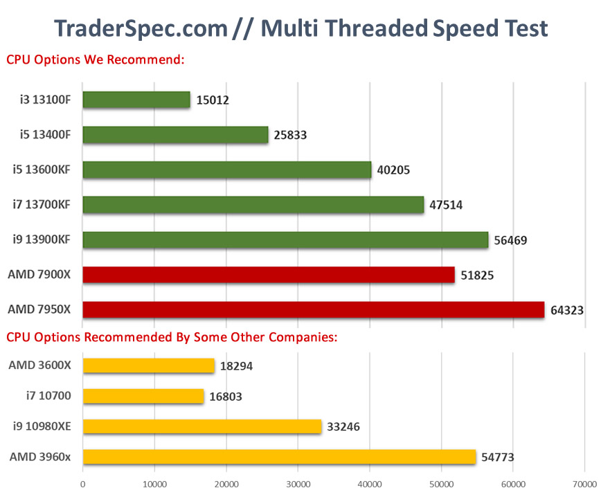 Multi-Threaded Trading Performance